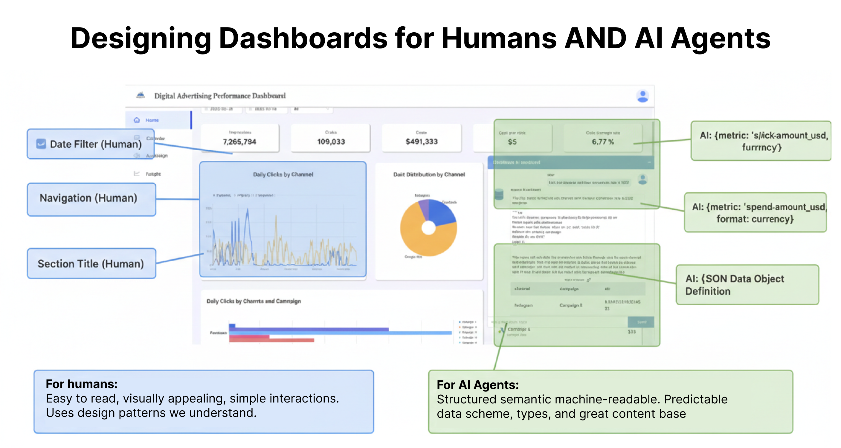 Designing Dashboards for Humans AND AI Agents